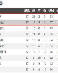  欧洲豪门争霸白热化，西甲双雄领跑积分榜  