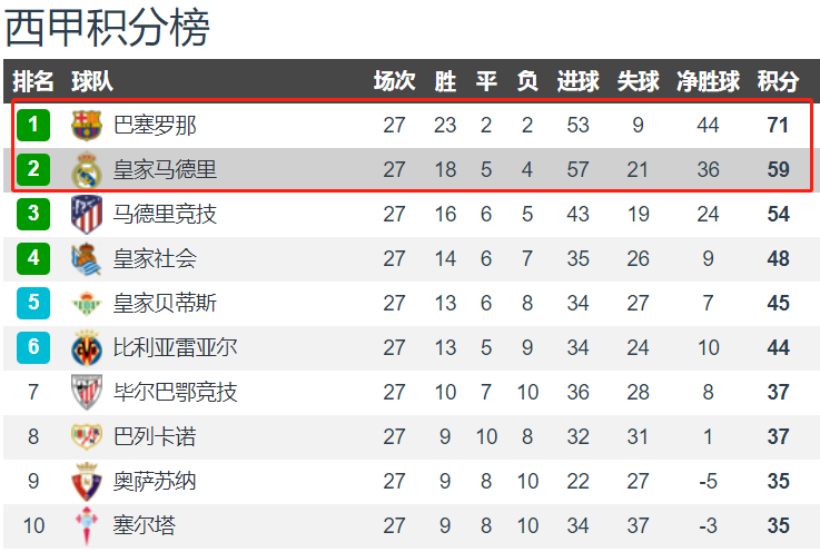  欧洲豪门争霸白热化，西甲双雄领跑积分榜  